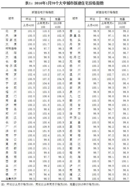 統(tǒng)計局：1月份房價環(huán)比漲幅擴大一線城市上漲明顯