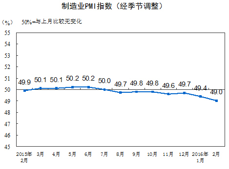 統(tǒng)計(jì)局：2月中國(guó)制造業(yè)采購(gòu)經(jīng)理指數(shù)為49.0%