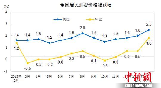 2月份CPI漲幅創(chuàng)新高專家：未來(lái)物價(jià)上漲壓力不大