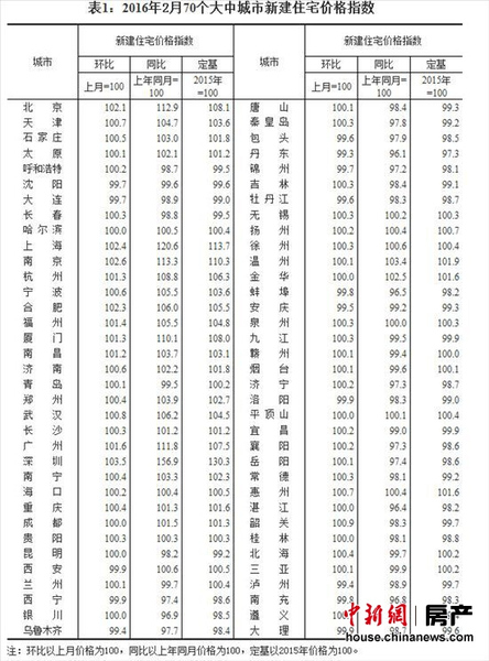 2月47個(gè)大中城市新房?jī)r(jià)格環(huán)比上漲最高漲幅3.6%