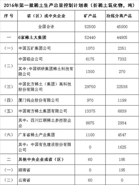 工信部下達(dá)2016年第一批稀土生產(chǎn)總控制計(jì)劃