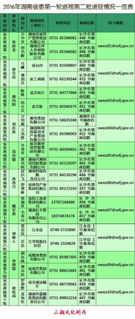 湖南:巡視進駐20個地區(qū)單位公布舉報電話郵箱