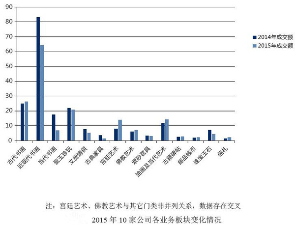 2015年10家公司各業(yè)務板塊變化情況