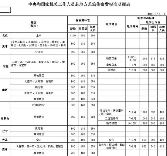 中央和國家機(jī)關(guān)工作人員赴地方差旅住宿費(fèi)標(biāo)準(zhǔn)明細(xì)表