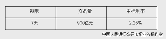 央行開(kāi)展900億元逆回購(gòu)操作中標(biāo)利率為2.25%