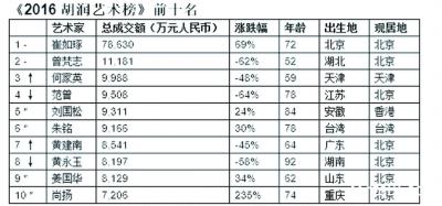 藝術(shù)排行榜，信還是不信？