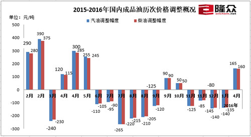 2015-2016年國(guó)內(nèi)成品油歷次價(jià)格調(diào)整情況。來(lái)源：隆眾石化網(wǎng)