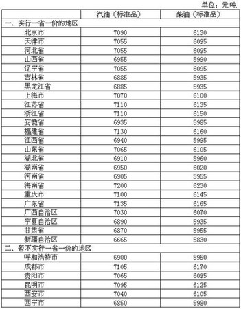 4月26日調(diào)價(jià)后，各省區(qū)市和中心城市汽、柴油最高零售價(jià)格表。來(lái)源：發(fā)改委官網(wǎng)