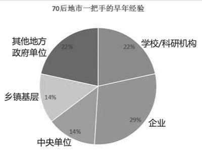 70后地市一把手如何煉成？京官多有企業(yè)任職背景