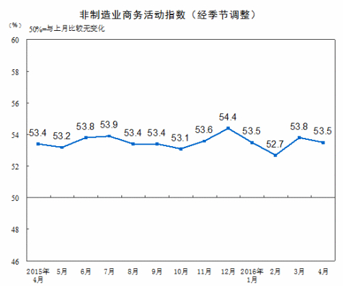 4月非制造業(yè)商務(wù)活動(dòng)指數(shù)為53.5%比上月小幅回落