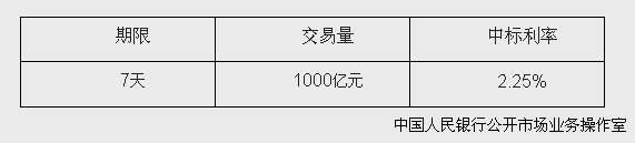 央行開展1000億元逆回購操作中標(biāo)利率為2.25%