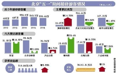 新京報訊 (記者郭超)今年五一小長假，北京旅游接待人數(shù)出現(xiàn)下降，160家主要景區(qū)累計接待游客526.49萬人次，連續(xù)兩年出現(xiàn)下降。故宮、頤和園、北京動物園等老牌景區(qū)，游客量均比去年同期下降。假期恰逢“營改增”實(shí)施，旅游部門提前溝通酒店業(yè)，全市賓館沒有出現(xiàn)集體漲價的情況。