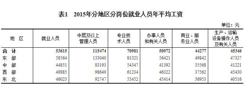 2015年分地區(qū)分崗位就業(yè)人員年平均工資。來自國家統(tǒng)計局