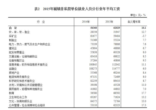 2015年城鎮(zhèn)非私營(yíng)單位就業(yè)人員分行業(yè)年平均工資。來(lái)自國(guó)家統(tǒng)計(jì)局