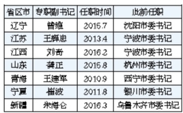 今年以來全國(guó)31個(gè)省區(qū)市已調(diào)整7位專職省委副書記