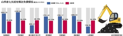 山西七大煤企負債1.1萬億靠政府補助發(fā)工資