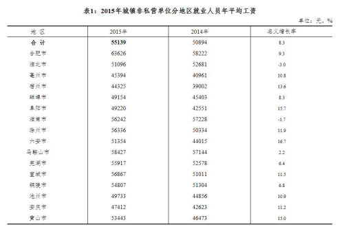 安徽2015年城鎮(zhèn)非私營(yíng)單位分地區(qū)就業(yè)人員年平均工資。來(lái)自安徽統(tǒng)計(jì)局