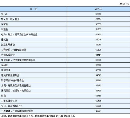 湖南2015年城鎮(zhèn)非私營單位從業(yè)人員年平均工資。來自湖南統(tǒng)計局