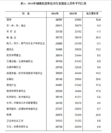 海南2015年城鎮(zhèn)私營(yíng)單位分行業(yè)就業(yè)人員年平均工資。來(lái)自海南統(tǒng)計(jì)局網(wǎng)站