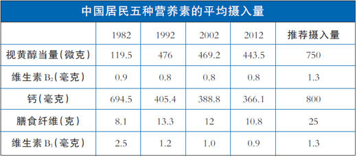 四種營養(yǎng)素缺了30多年