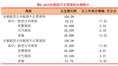 2015年全國客運(yùn)航班正常率68.33%平均延誤21分鐘