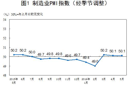 統(tǒng)計(jì)局：5月中國制造業(yè)PMI為50.1%與上月持平