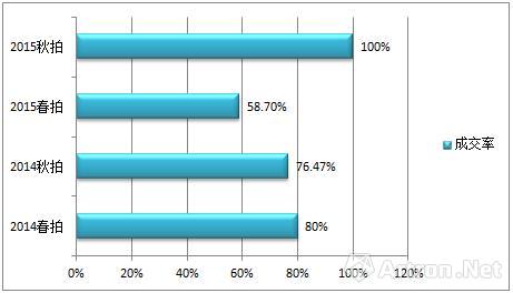 數(shù)據(jù)來源：雅昌藝術(shù)市場(chǎng)監(jiān)測(cè)中心（AMMA），統(tǒng)計(jì)時(shí)間：2016年5月31日