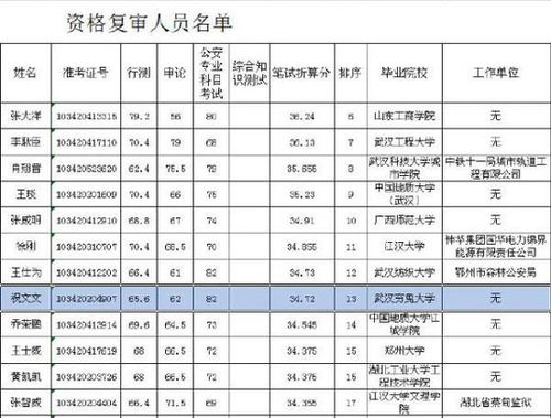 公務(wù)員資格復(fù)審有人畢業(yè)于