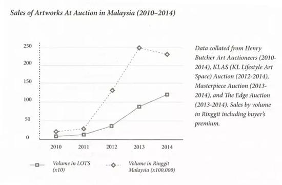 圖表5（來源：Narratives in Malaysian Art 3-Infrastructures， publishedby Rogue Art@2016）

　　注：今年4月17日亨利藝術拍賣（Henry  ButcherArt Auctioneers）首季拍賣總數(shù)為RM 1，061，011.00， 因為只是一部分，所以并不計算在圖表內(nèi)。