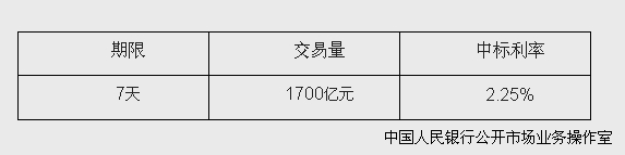 央行開展1700億元逆回購(gòu)操作中標(biāo)利率為2.25%