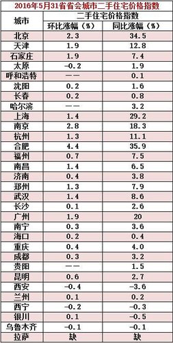 5月31省省會(huì)城市二手住宅價(jià)格指數(shù)出爐。