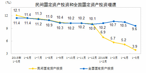 民間投資增速走勢(shì)圖。來(lái)自國(guó)家統(tǒng)計(jì)局網(wǎng)站。