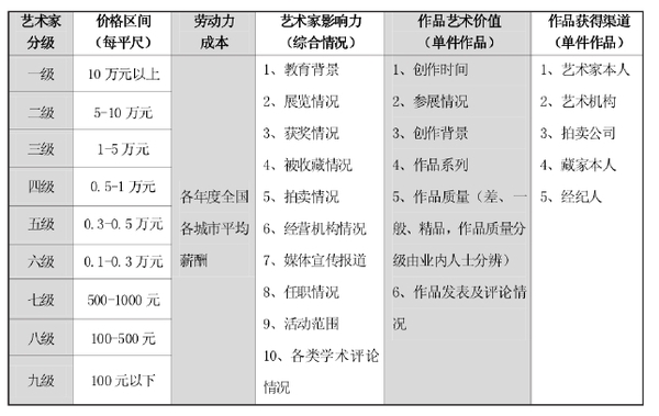 “區(qū)間價位法”：藝術(shù)品價格評估體系的新探索