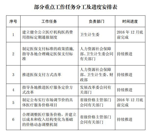 部分重點工作任務(wù)時間表。來自國家發(fā)改委網(wǎng)站。