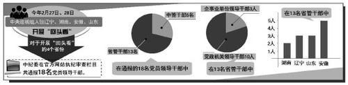 4省18名領(lǐng)導(dǎo)干部被通報(bào)“回頭看”彰顯有腐必究決心