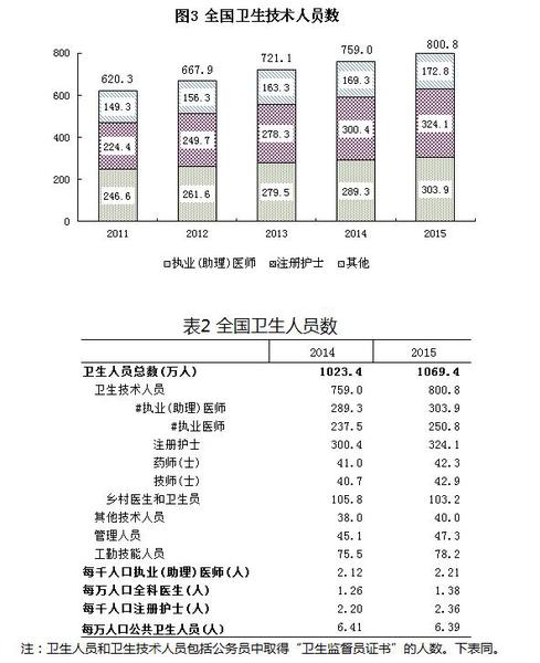 衛(wèi)計(jì)委：2015年末全國(guó)衛(wèi)生人員總數(shù)達(dá)1069.4萬(wàn)人