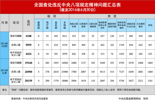 今年上半年全國(guó)查處違反中央八項(xiàng)規(guī)定精神問(wèn)題情況。圖片來(lái)源：中央紀(jì)委監(jiān)察部網(wǎng)站