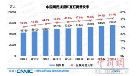 報告稱中國網(wǎng)民規(guī)模達7.1億 網(wǎng)絡(luò)直播用戶3.25億