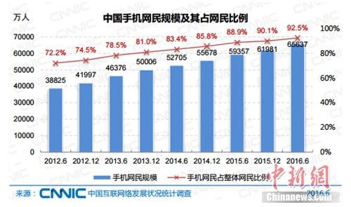 報告稱中國網(wǎng)民規(guī)模達7.1億 網(wǎng)絡(luò)直播用戶3.25億