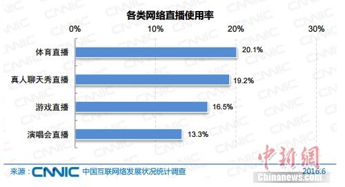 報告稱中國網(wǎng)民規(guī)模達7.1億 網(wǎng)絡(luò)直播用戶3.25億