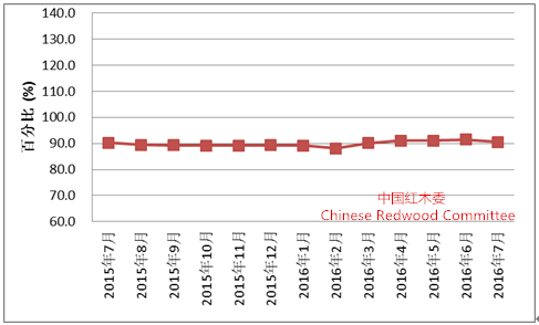 全國紅木制品市場景氣指數(shù)走勢圖