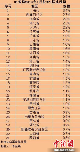 各地7月份CPI。