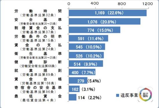 日本調(diào)查顯示:三千余家日企剝削外國實(shí)習(xí)生