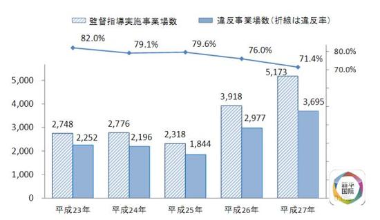 日本調(diào)查顯示:三千余家日企剝削外國實(shí)習(xí)生