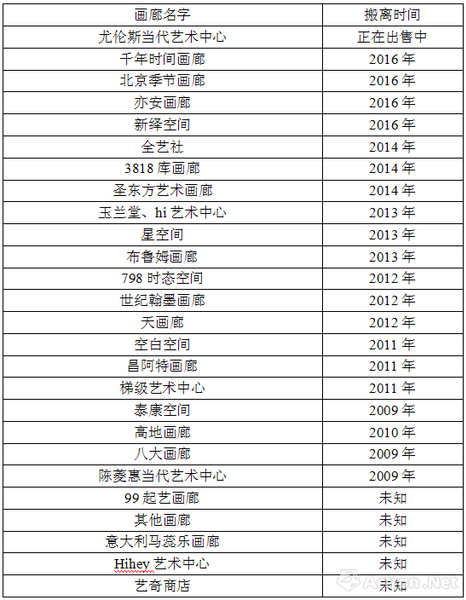 部分搬離798的畫廊名稱，表源雅昌藝術網