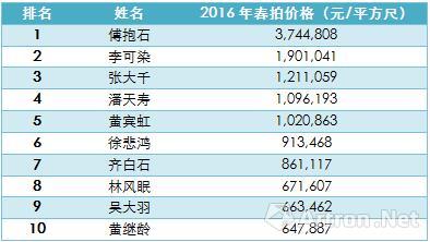 表1 、2016年春季拍賣會中國近現代書畫藝術家作品指數排名