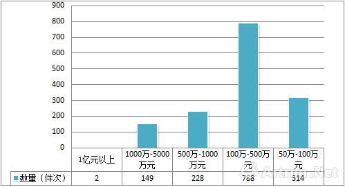 圖2、2000年—2016年春，傅抱石書畫作品不同價格區(qū)間的作品數量