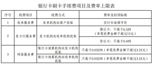 銀行卡刷卡手續(xù)費(fèi)項(xiàng)目及費(fèi)率上限表。來(lái)自國(guó)家發(fā)改委網(wǎng)站