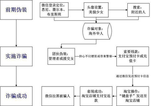 詐騙團伙作案手段示意圖