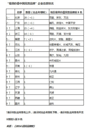 同程旅游等三家旅游企業(yè)入選2016胡潤品牌榜